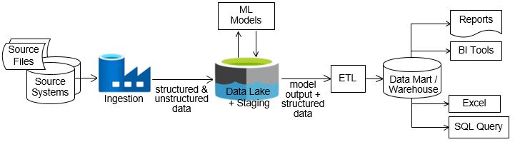 Data Warehouse &amp; Data Lake